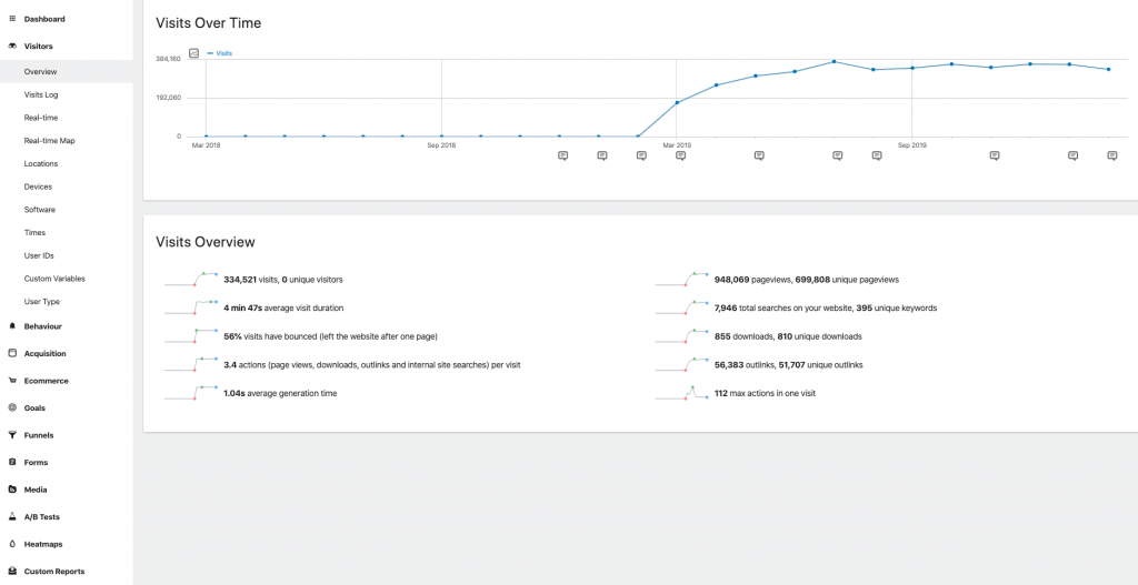 WordPress analytics visitors