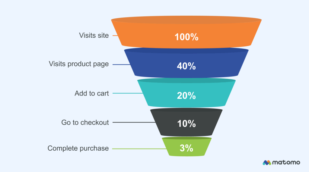 What is funnel analysis?