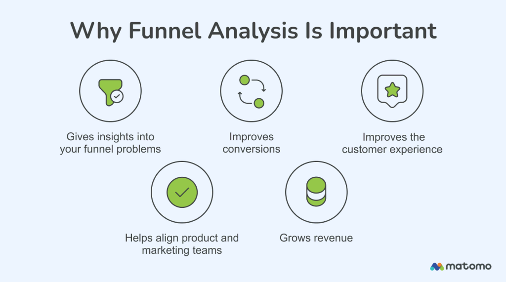 Why funnel analysis is important.