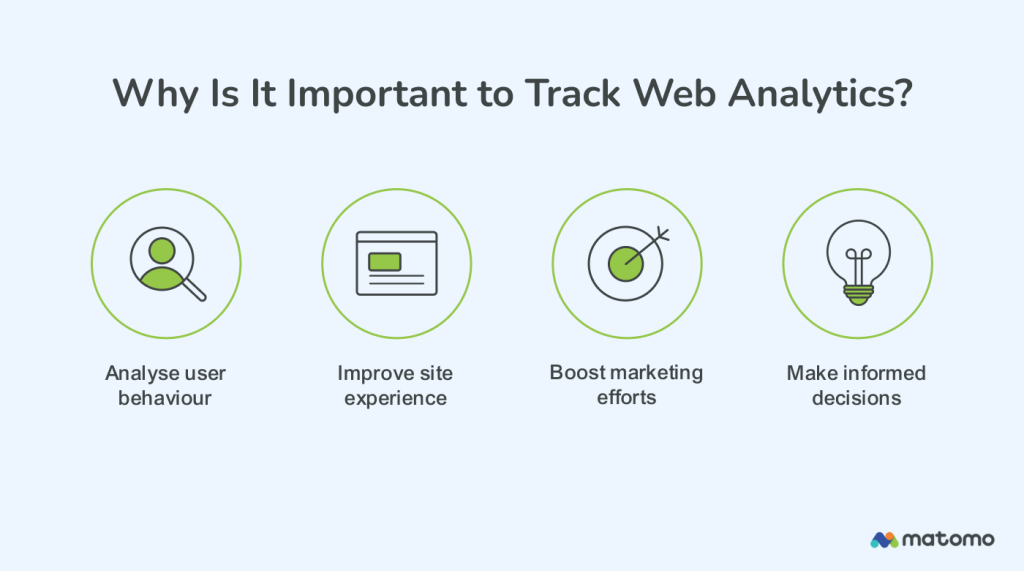 Why is it important to track web analytics?